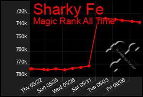 Total Graph of Sharky Fe