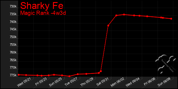 Last 31 Days Graph of Sharky Fe