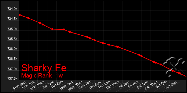 Last 7 Days Graph of Sharky Fe