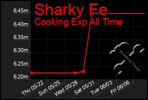 Total Graph of Sharky Fe