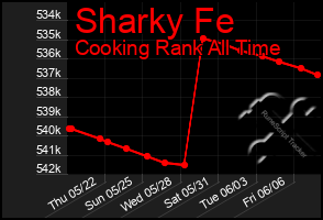 Total Graph of Sharky Fe
