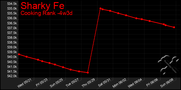 Last 31 Days Graph of Sharky Fe