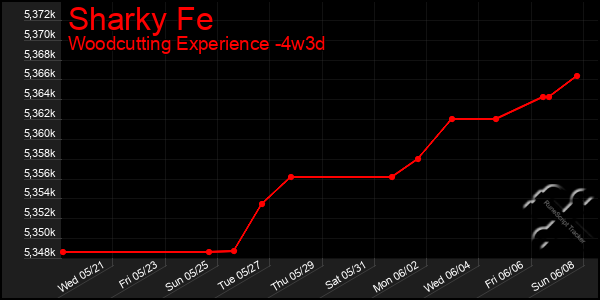 Last 31 Days Graph of Sharky Fe