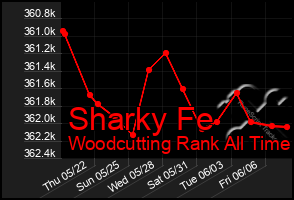 Total Graph of Sharky Fe
