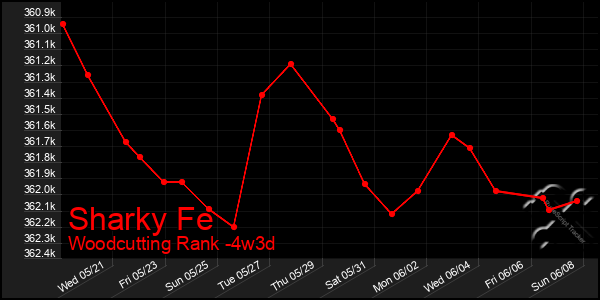 Last 31 Days Graph of Sharky Fe