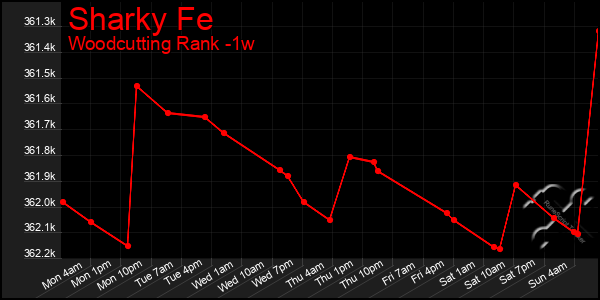 Last 7 Days Graph of Sharky Fe