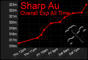 Total Graph of Sharp Au