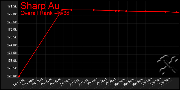 Last 31 Days Graph of Sharp Au