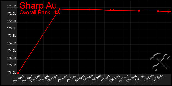 1 Week Graph of Sharp Au