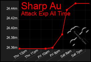 Total Graph of Sharp Au