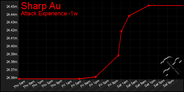 Last 7 Days Graph of Sharp Au