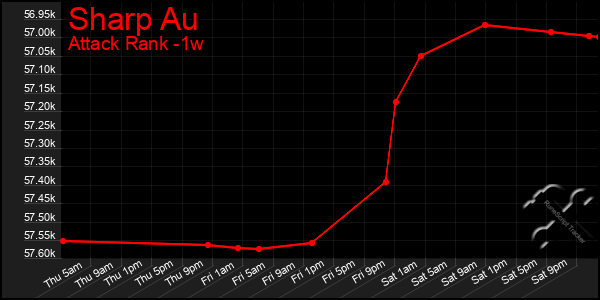 Last 7 Days Graph of Sharp Au