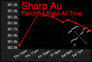 Total Graph of Sharp Au