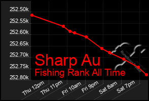 Total Graph of Sharp Au