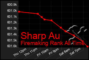 Total Graph of Sharp Au