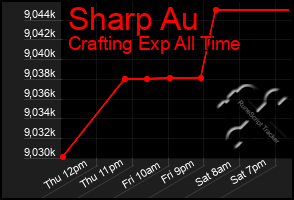 Total Graph of Sharp Au