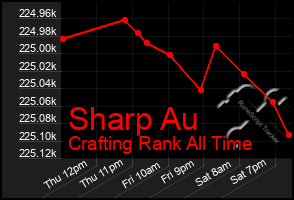 Total Graph of Sharp Au