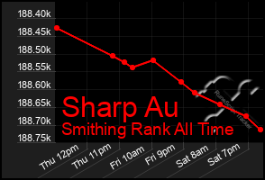 Total Graph of Sharp Au