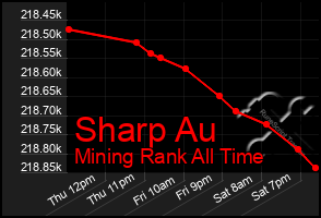 Total Graph of Sharp Au