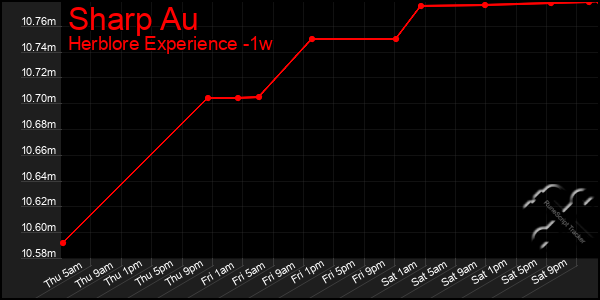 Last 7 Days Graph of Sharp Au