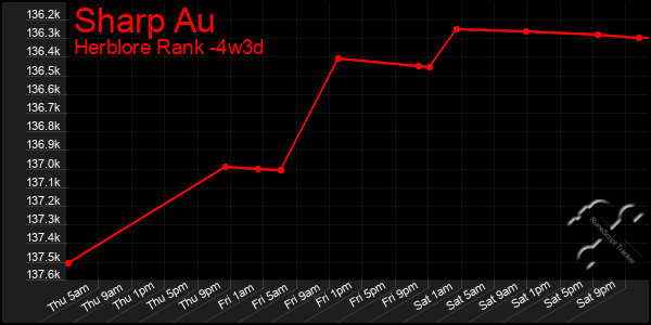 Last 31 Days Graph of Sharp Au