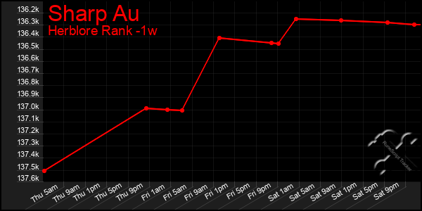 Last 7 Days Graph of Sharp Au