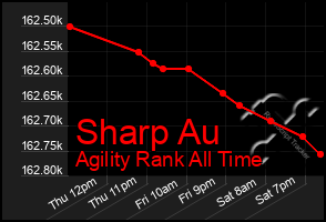 Total Graph of Sharp Au