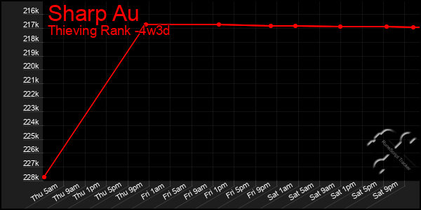 Last 31 Days Graph of Sharp Au