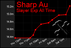 Total Graph of Sharp Au