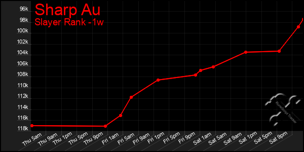 Last 7 Days Graph of Sharp Au