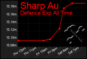 Total Graph of Sharp Au