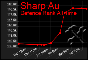 Total Graph of Sharp Au