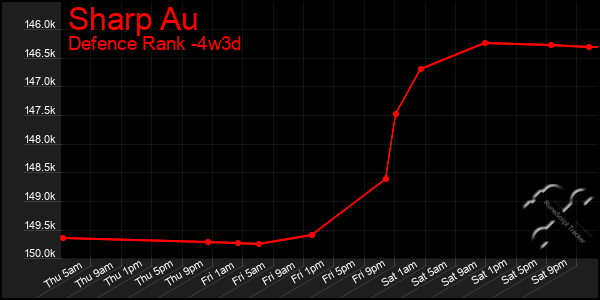 Last 31 Days Graph of Sharp Au