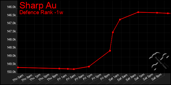 Last 7 Days Graph of Sharp Au