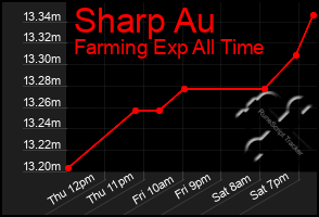 Total Graph of Sharp Au