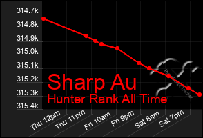 Total Graph of Sharp Au