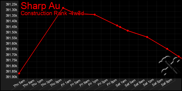 Last 31 Days Graph of Sharp Au