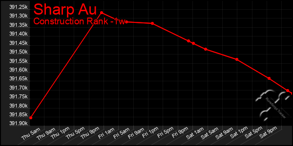 Last 7 Days Graph of Sharp Au