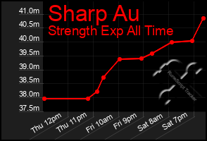 Total Graph of Sharp Au