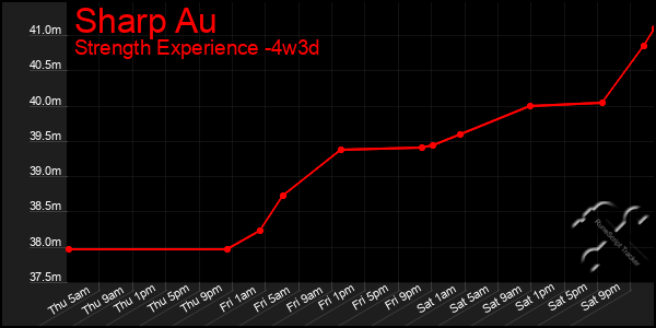 Last 31 Days Graph of Sharp Au