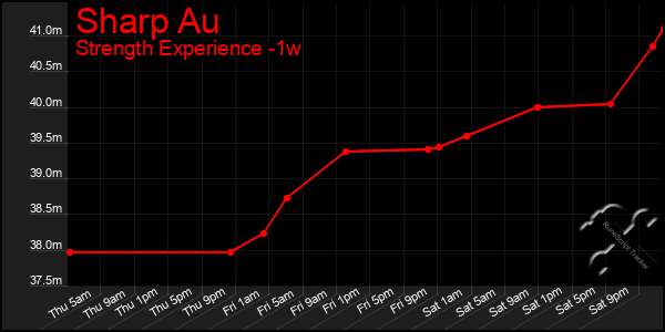 Last 7 Days Graph of Sharp Au