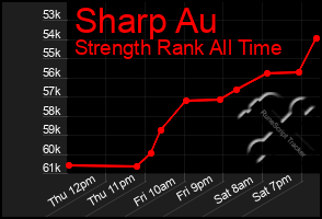 Total Graph of Sharp Au