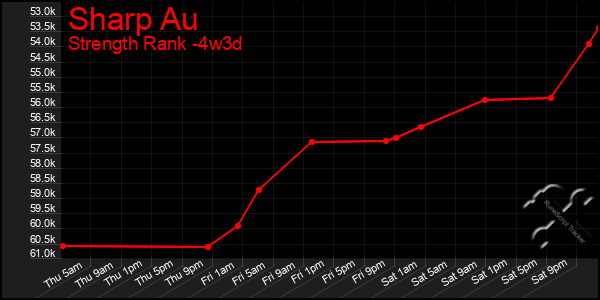 Last 31 Days Graph of Sharp Au