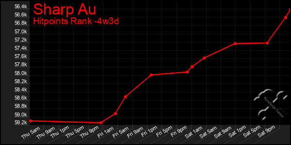 Last 31 Days Graph of Sharp Au