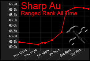 Total Graph of Sharp Au