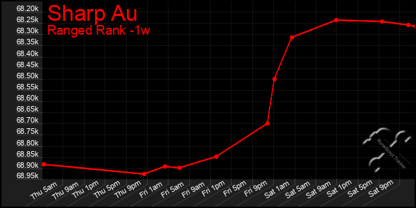 Last 7 Days Graph of Sharp Au