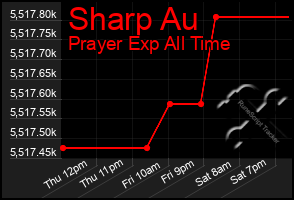 Total Graph of Sharp Au