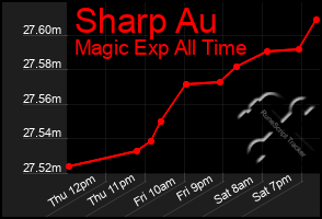 Total Graph of Sharp Au