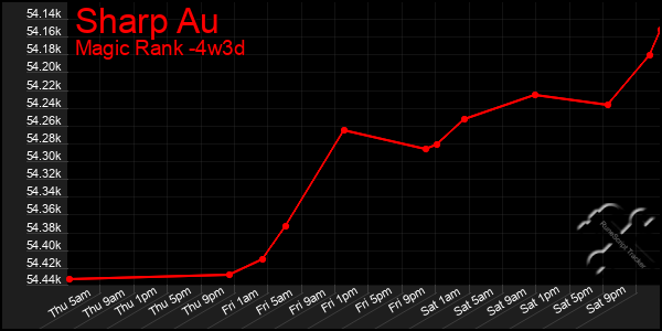 Last 31 Days Graph of Sharp Au