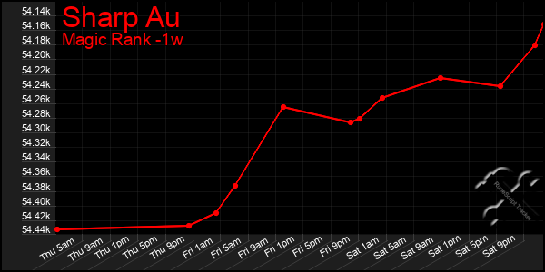 Last 7 Days Graph of Sharp Au